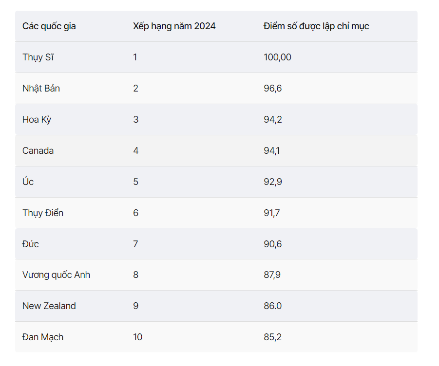  Canada Tiếp Tục Giữ Vững Top 4 Quốc Gia Tốt Nhất Thế Giới Canada giữ vị trí thứ 4 trong bảng xếp hạng quốc gia mới nhất của US News năm 2024 với tổng điểm 94,1. Thứ hạng cao này là kết quả của những thành tích đáng kể trong các tiêu chí như chất lượng cuộc sống, tinh thần khởi nghiệp, mục tiêu xã hội và khả năng thích ứng. Thứ hạng của Canada và những lý do xếp hạng cao Canada đã nằm trong top 5 quốc gia tốt nhất của US News suốt bốn năm liên tiếp. Năm ngoái, Canada thậm chí còn xếp hạng thứ hai. Mặc dù vẫn duy trì phong độ mạnh mẽ, thứ hạng của Canada năm nay bị giảm do điểm số trong các hạng mục "mở cửa kinh doanh," "di sản" và "khởi nghiệp" giảm. Tuy nhiên, điểm số cao ở các tiêu chí như "khả năng di chuyển," "mục đích xã hội," và "phiêu lưu" đã giúp Canada vẫn giữ vững vị trí trong top 5 tổng thể. Năm nay, Thụy Sĩ dẫn đầu bảng xếp hạng với số điểm hoàn hảo 100. Dưới đây là danh sách 10 quốc gia đứng đầu và điểm số tương ứng của họ. Ngoài ra, Canada còn đạt thứ hạng cao trong nhiều bảng xếp hạng khác của US News, cụ thể: Hạng 2 về quốc gia tốt nhất để đặt trụ sở công ty (quốc gia duy nhất ngoài châu u và châu Á trong top 10). Hạng 4 về hệ thống giáo dục tốt nhất. Hạng 5 về sự bình đẳng chủng tộc*. Hạng 5 về mức độ minh bạch (quốc gia duy nhất ngoài châu u nằm trong danh sách). Hạng 6 về quốc gia tốt nhất cho cuộc sống nghỉ hưu thoải mái*. Hạng 6 về quốc gia tốt nhất để nuôi dạy trẻ em*. (*Canada là quốc gia duy nhất ngoài châu u và châu Úc có tên trong các bảng xếp hạng này.) Những lý do giúp Canada đạt thứ hạng cao bao gồm: Chất lượng cuộc sống hàng đầu Canada được đánh giá cao về chất lượng cuộc sống, từ sự an toàn, ổn định kinh tế đến hệ thống chăm sóc sức khỏe và giáo dục tiên tiến. Với môi trường sống trong lành, đa văn hóa và các thành phố hiện đại, quốc gia này luôn là lựa chọn lý tưởng cho các gia đình tìm kiếm sự an cư và phát triển. Tinh thần khởi nghiệp mạnh mẽ Canada được biết đến với tinh thần khởi nghiệp vượt trội, đặc biệt là sự hỗ trợ cho các doanh nghiệp và nhà đầu tư. Đất nước này mang đến cơ hội tiếp cận thị trường toàn cầu, lực lượng lao động chất lượng cao, cùng với các chính sách thúc đẩy đổi mới và sáng tạo. Sự dễ dàng trong việc kinh doanh và hệ thống pháp lý minh bạch đã giúp Canada trở thành điểm đến đáng tin cậy cho các doanh nhân. Mục tiêu xã hội và tính linh hoạt Canada nổi bật với sự quan tâm đến mục tiêu xã hội như quyền con người, bình đẳng giới, bảo vệ môi trường và công bằng xã hội. Quốc gia này luôn đón nhận những giá trị tiến bộ, đồng thời có khả năng thích ứng nhanh với những thay đổi toàn cầu. Điều này tạo ra một môi trường sống an toàn, hiện đại và cởi mở cho mọi người, đặc biệt là những người muốn xây dựng một cuộc sống mới. Sự đa dạng và khả năng thích ứng Canada là một quốc gia năng động và linh hoạt, nổi tiếng với sự đa dạng về văn hóa và lòng hiếu khách. Môi trường sống an toàn, hệ thống chính trị ổn định, và nền kinh tế phát triển giúp Canada liên tục nằm trong top đầu những quốc gia tốt nhất để định cư. Điều này lý giải vì sao quốc gia này luôn được xếp hạng cao trong các bảng đánh giá toàn cầu. Với những thành tích vượt trội này, không ngạc nhiên khi Canada trở thành điểm đến mơ ước cho các nhà đầu tư muốn tìm kiếm cơ hội định cư lâu dài và đảm bảo tương lai cho gia đình. Chương trình Start-Up Visa Canada – Cơ hội cho nhà khởi nghiệp Chương trình Start-Up Visa (SUV) là con đường dành cho các doanh nhân sáng tạo muốn xây dựng doanh nghiệp tại Canada. SUV không chỉ mang lại cơ hội kinh doanh mà còn giúp bạn và gia đình nhanh chóng trở thành thường trú nhân. Lợi ích của chương trình SUV Tiếp cận thị trường toàn cầu: Canada là cửa ngõ kinh doanh quốc tế, giúp mở rộng quy mô doanh nghiệp. Thẻ thường trú nhân: Nhận thẻ thường trú cho cả gia đình chỉ với ý tưởng kinh doanh sáng tạo và sự bảo trợ từ tổ chức được chỉ định. Hệ sinh thái khởi nghiệp mạnh mẽ: Canada cung cấp môi trường kinh doanh thuận lợi, hỗ trợ bởi các tổ chức đầu tư uy tín. Bạn chỉ cần có ý tưởng kinh doanh sáng tạo và nhận được thư hỗ trợ từ một tổ chức được chỉ định. Điều kiện tham gia đơn giản và không yêu cầu vốn đầu tư tối thiểu. Liên hệ với chúng tôi để được tư vấn chi tiết và biến giấc mơ định cư Canada của bạn thành hiện thực! 